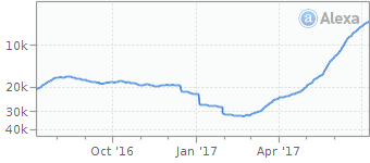 График с Alexa.com популярности официального сайта Эфириума