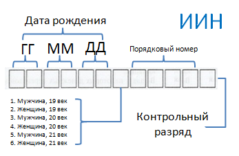 Разряды ИИН